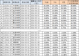 财金视点 |  可转债市场跟踪与分析报告（2024.7.1-7.7）