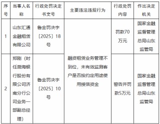 汇通金租被罚70万元：融资租赁业务管理不到位 未有效监测客户是否按约定用途使用授信资金
