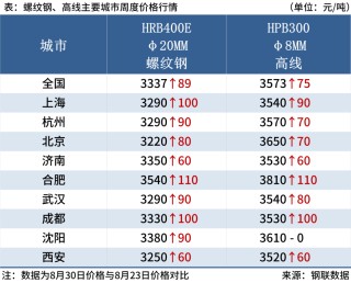 螺纹钢均价一周累涨89元，钢价或震荡偏强