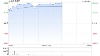 普拉达早盘涨近5% 大摩将目标价上调至69港元