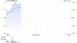 美图公司早盘涨近4% 获创始人吴欣鸿增持100万股股份