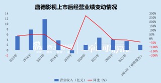 唐德影视业务频繁“踩雷” 已站在悬崖边缘？ 净资产逼近退市红线 债务风险和存货减值风险畸高