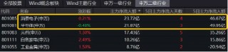 热度飙升！工业富联喜提量价“双冠王”，电子ETF(515260)盘中涨超1.6%！弱市“秀肌肉”，这两类资产最抗跌