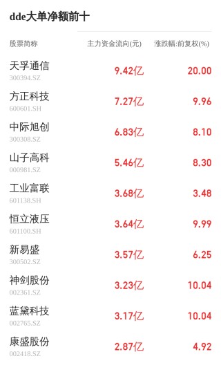 港迪技术主力资金持续净流入，3日共净流入1742.36万元