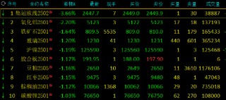 收评：菜油涨超2% 集运指数跌近4%