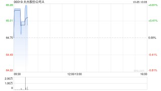 太古股份公司A10月24日斥资1254.54万港元回购19.4万股
