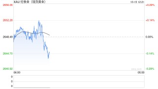 金价飙升逾25%！多家央行官员罕见表态：支持增加黄金储备