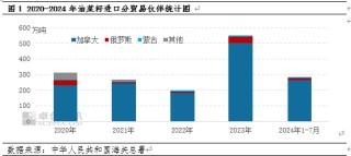 中国对加拿大油菜籽发起反倾销调查，国内菜籽油价格快速上涨