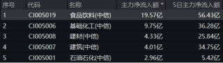吃喝板块逆市上扬，食品ETF（515710）盘中上探2.11%！机构：食饮板块行情有望延续