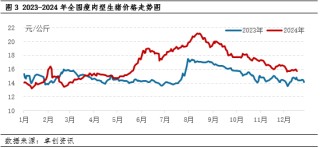 生猪：2024年产能恢复 2025年上半年供应端或压制猪价