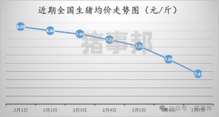 2月7日猪价汇总（跌势扩大，创近9个月新低！）