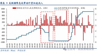 华创策略：从美联储四轮降息周期+两次降息预期看A股反应