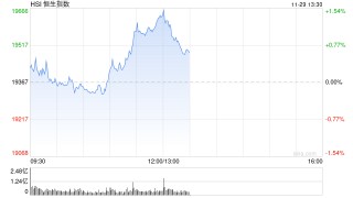 午评：港股恒指涨1.33% 恒生科指涨2.65%中资券商股大幅走强