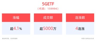 光模块领域中国厂商居全球前列，5GETF(159994)大涨超4.0%！冲击4连涨