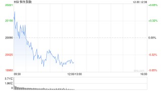 午评：港股恒指跌0.57% 恒生科指跌0.82%半导体概念股逆势走强