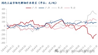Mysteel日报：铜价震荡下行 电解铜市场成交表现不一（11.18）