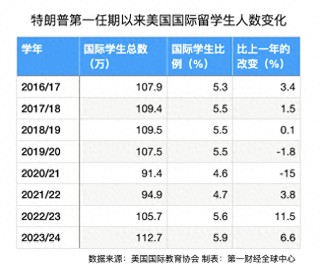 耶鲁、麻省理工等多所美国高校预警！提醒留学生在特朗普就职前返校，寒蝉效应会否再现