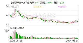 京投发展：拟面向专业投资者非公开发行不超13.25亿元公司债