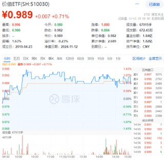 A股成交额再度突破两万亿元！泛科技走强，双创龙头ETF（588330）收涨1.61%！中字头大涨，价值ETF上探1.43%