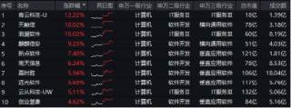 超百亿主力资金狂涌！信创ETF基金（562030）劲涨1.25%，天融信、浪潮软件涨停，机构：重点关注三方面催化