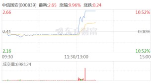 摘帽板块午后活跃 中信国安涨停
