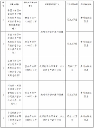 中国信达贵州省分公司被罚110万元：抵押物评估不审慎、未对收购资产进行估值