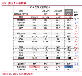 东海期货：USDA-AOF报告解读暨油粕下阶段行情预期——油脂油料策略报告