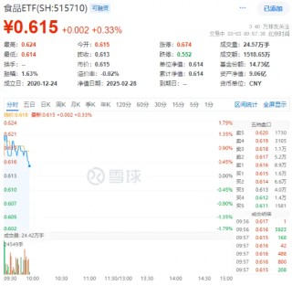 白酒龙头重磅发声！吃喝板块再续攻势，食品ETF（515710）盘中上探1.79%！机构：食饮板块上行行情有望延续