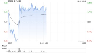 金力永磁盘中涨超3% 机构看好战略金属投资机遇