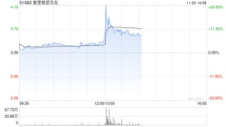 复星旅游文化早盘涨超5% 机构指公司旅游运营业务稳健增长