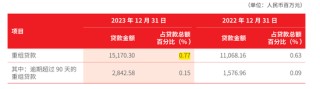 北京银行总资产突破4万亿！不良贷款率逐年走低 年内被罚款超600万