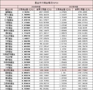 2024中报聚焦：基金公司佣金降三成至66.18亿！富国易方达等七巨头超2亿，52只产品佣金千万+（附表）