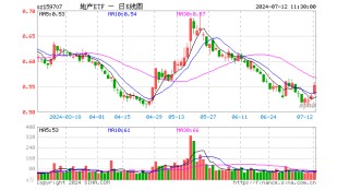 4股涨超7%！地产ETF（159707）开盘狂飙，涨幅摸高5%，冲击四连阳！机构：聚焦政策落地机会