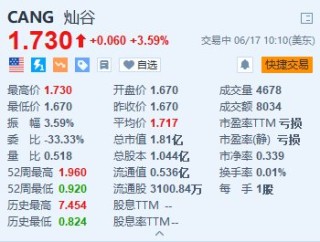 灿谷涨超3.5% 一季度营业利润同比增长43.1%