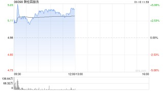 碧桂园服务现涨超4% 机构预期物业管理行业今年回复稳定