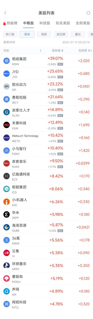 周五热门中概股多数下跌 阿里巴巴跌3.78%，拼多多跌5.62%
