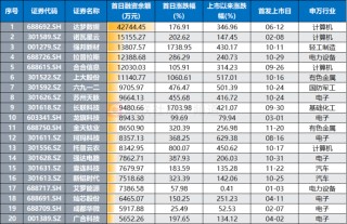 游资、散户齐聚买榜！新股首日疯涨22倍，“肉签潮”持续发酵