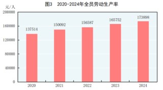 国家统计局：2024年GDP同比增长5%，人均超9.5万元！居民人均可支配收入41314元，比上年增长5.3%