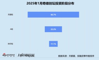 创投月报 | 奇绩创坛：人工智能获投项目占比超55% 高调押注3D生成大模型公司