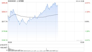 午评：指数早盘探底回升 化债概念、军工板块强势