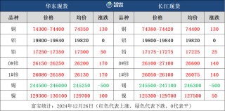 美元高位震荡，有色金属多数午后回调