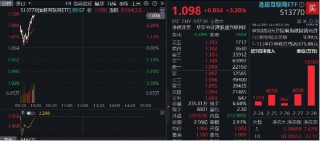 港股强势转涨，阿里巴巴涨近5%，港股互联网ETF（513770）涨超3%，机构：科技股中期仍是市场主线