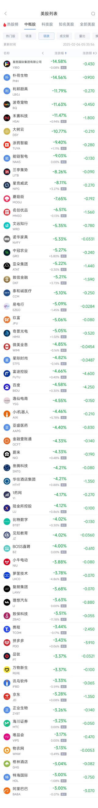 周三热门中概股多数下跌 阿里巴巴跌3.00%，拼多多跌3.43%
