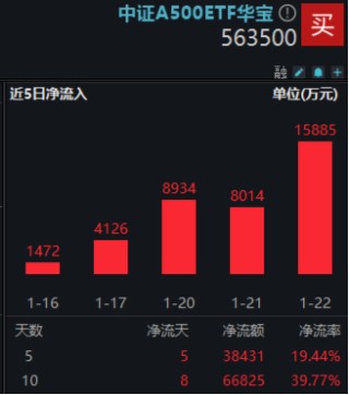 力促“长钱长投”，A500有望受益！中证A500ETF华宝（563500）放量收红，超6.68亿元资金提前加码！