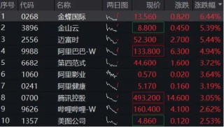 港股强势转涨，阿里巴巴涨近5%，港股互联网ETF（513770）涨超3%，机构：科技股中期仍是市场主线