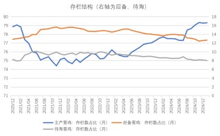 鸡蛋：库存需消化 期待无需高