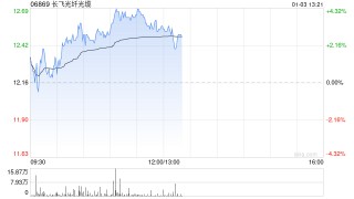 长飞光纤光缆早盘涨逾4% 与El.En.签署股权收购框架协议补充协议