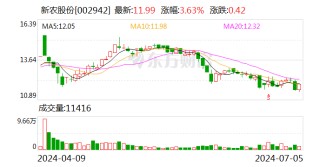 新农股份：上半年净利润预增153.52%-173.02%