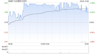 太古股份公司B9月20日斥资186.08万港元回购18.75万股