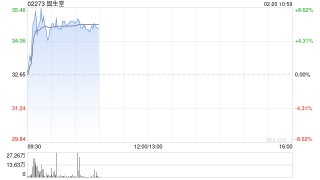 固生堂盘中涨超8% 近日宣布正式接入DeepSeek